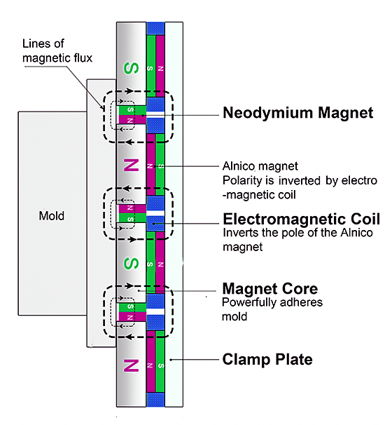Magnetic Clamping System for Quick Mold Change.png