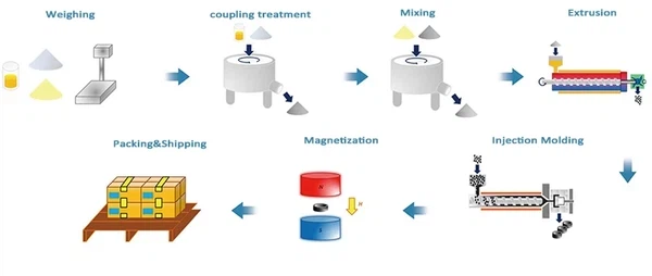 Process of Injection Molded Magnets Process of Injection Molded Magnets